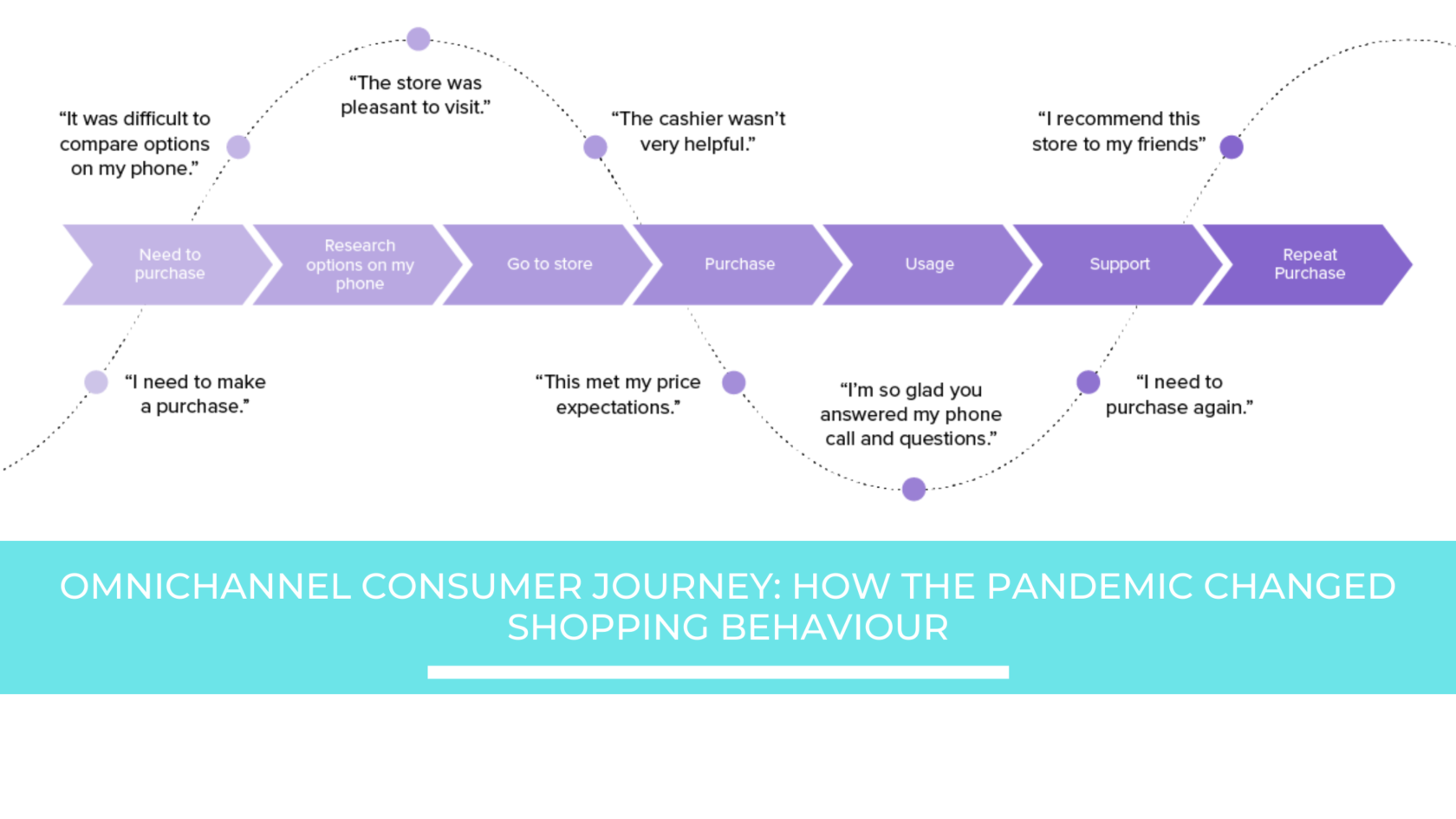 Omnichannel consumer journey: How the pandemic changed shopping ...